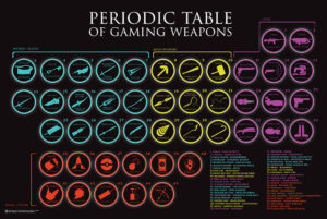 Periodic Table of Gaming Weapons